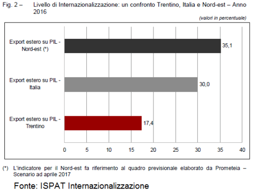 2016_ISPAT livello internazionalizzazione