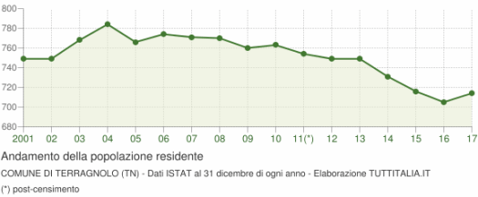 grafico-andamento-popolazione-terragnolo
