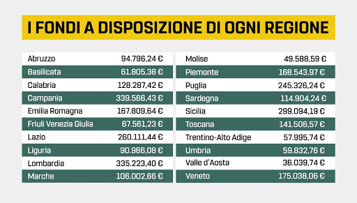 fondi per regione